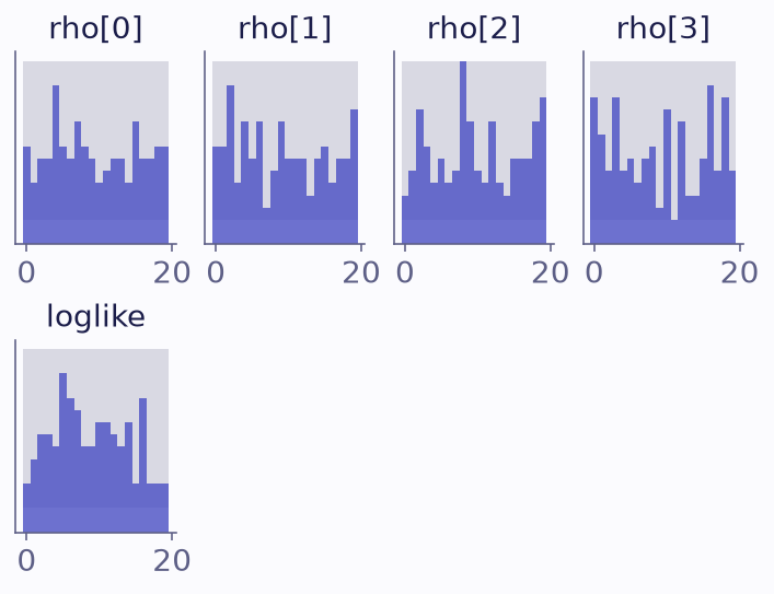 Five small histograms of ranks from 0 to 19. The bars stay within or at the edge of the grey bands, so the histograms are flat within the noise.