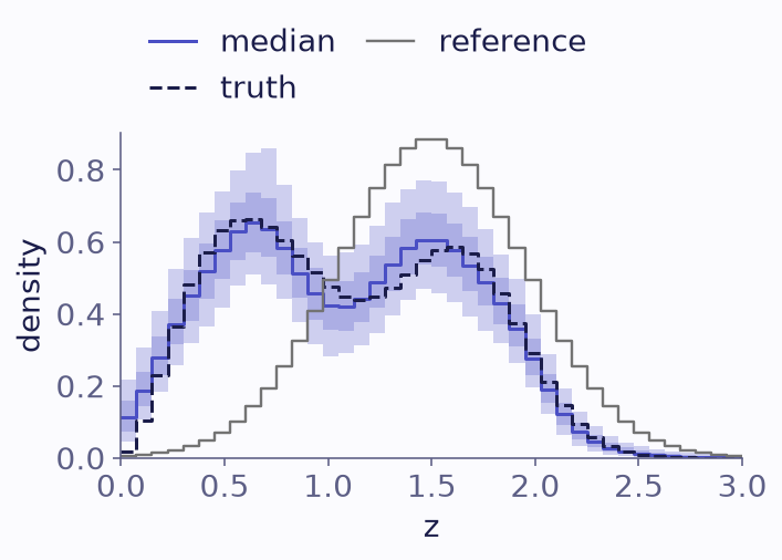 Step plot of density against z. The grey reference is a single peak at 1.5. The posterior bands follow the dashed truth with its two peaks, not the reference.