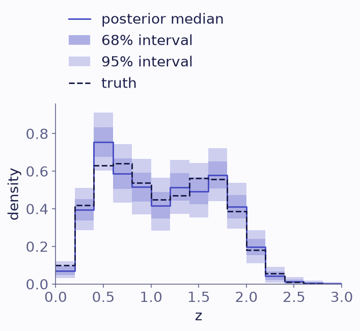 The inferred population density against redshift from 0 to 3: an indigo step curve, the posterior median, inside nested indigo bands for the 68% and 95% intervals. It rises to a peak near z = 0.5, stays high to z = 2 and falls to nearly zero above z = 2.4. The dashed true density lies inside the bands.