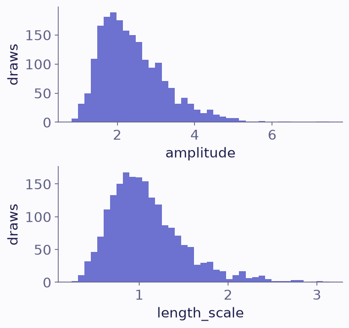 Two stacked histograms. The amplitude's draws spread from about 1 to 5, with a peak near 2. The length scale's draws spread from about 0.3 to 2.5, with a peak near 1.