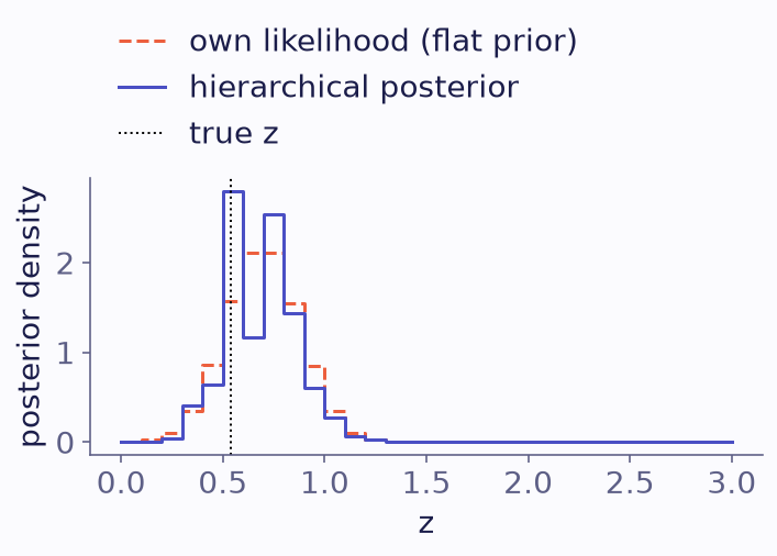 Two step curves over redshift that nearly coincide. The dashed coral likelihood is broad and smooth. The solid indigo posterior is slightly narrower and follows the steps of the population. The dotted line of the true redshift lies near the middle of both.
