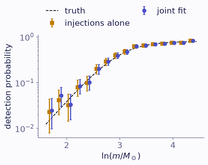 Plot of detection probability on a log scale against ln m. The dashed truth rises from about 0.01 at the lightest masses to 0.8 at the heaviest. Both sets of intervals follow it; in the lightest bins they are long, and the joint fit's circles lie close to the injections' squares.
