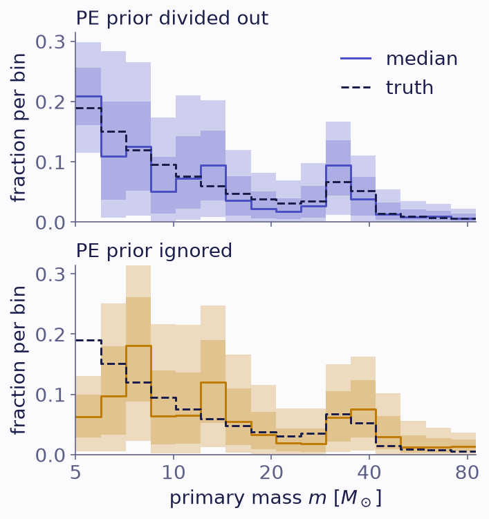 Two stacked step plots of the fraction per bin against mass from 5 to 85 solar masses. Both fractions fall with mass, with a bump near 34. In the top plot the bands follow the dashed truth. In the bottom plot the light bins fall below the truth and the heavy bins rise above it.