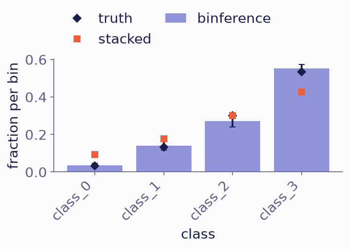 Bar chart of four classes with fractions rising from about 0.03 to 0.53. The diamonds of the truth sit at the bar tops. The squares of the averaged probabilities lie above the truth for the rare classes and below it for the common one.