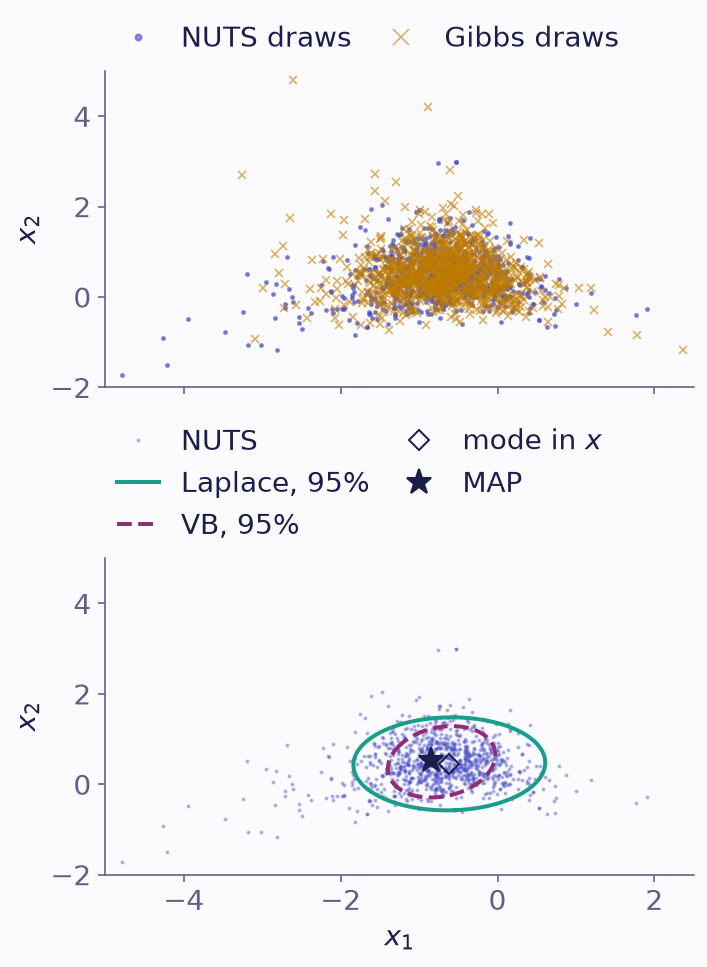 Two scatter plots with the same axes. In the top panel, indigo dots from NUTS and amber crosses from Gibbs form one cloud. Its tail runs to the left, and a few draws lie far above it. In the bottom panel, a teal Laplace ellipse covers most of the same cloud. A smaller dashed plum VB ellipse lies inside it. An open diamond marks the mode, and a star beside it marks the MAP. 
