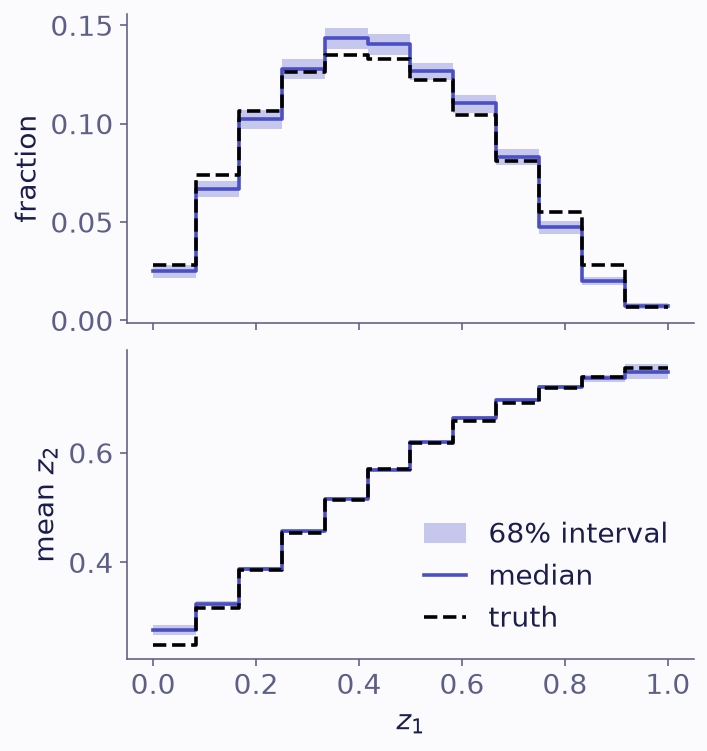 Two stacked plots against z1. Top, a hump that peaks near z1 of 0.4, with a narrow band around the dashed truth. Bottom, steps that rise from about 0.25 to 0.75, with a narrow band, on top of the dashed truth.
