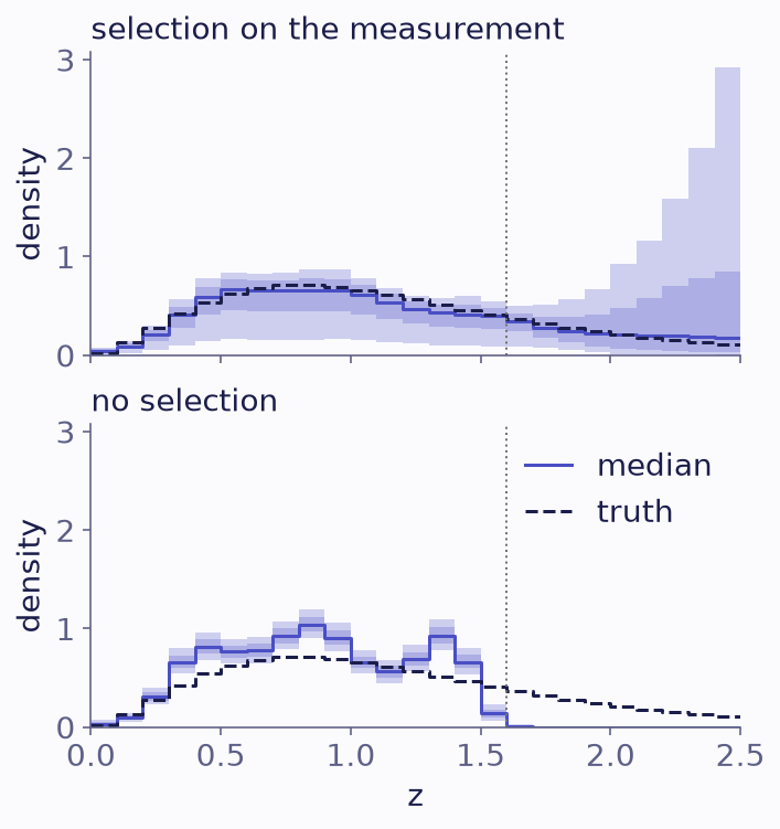 Two stacked step plots of density against redshift from 0 to 2.5. In the top one the bands follow the dashed truth past the dotted cut, and widen greatly toward 2.5. In the bottom one the population drops to zero at the cut, while the truth continues.