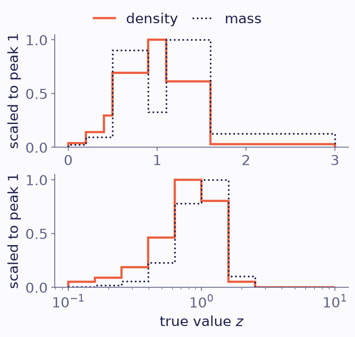 Two stacked panels of steps. In the top panel the solid density steps peak in the two narrow bins from 0.9 to 1.1. The dotted mass steps peak in the wider bin from 1.1 to 1.6. In the bottom panel the density peaks in the bin just below 1, and the mass in the wider bin from 1.0 to 1.585. 