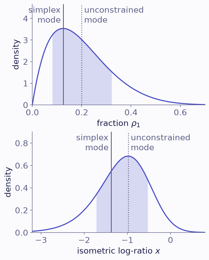 Two stacked panels. The top panel shows a skewed density of the fraction rho 1 between 0 and 0.7. Its peak at 0.125 is marked as the simplex mode, and a second line at 0.2 as the unconstrained mode. The bottom panel shows the nearly symmetric density of the isometric log-ratio x. Its peak is the unconstrained mode, with the simplex mode to its left. A shaded band marks the same central 68 per cent interval in both panels.