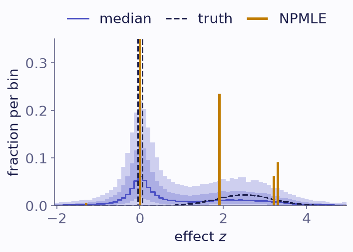 Step plot of the fraction per bin against the effect from -2 to 5. The posterior spreads the null mass over the bins around zero, with wide bands, and has a broad hump near 2.5. The NPMLE puts a tall line at zero and shorter ones near 1.9 and 3.3.