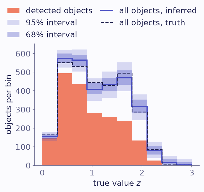 Objects per bin against the true value. Filled steps show the detected objects, which fall to almost none at the highest values. An outline step with a band shows all objects, detected and missed. It stays well above the detected counts in the bins where detection is unlikely. A dashed step shows the true number of all objects, inside the band.