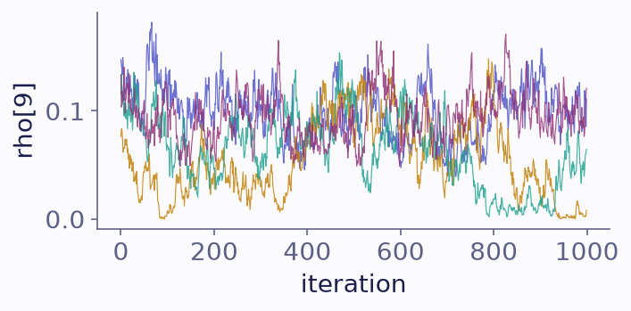 Four wiggly lines over 1000 iterations. Each wanders slowly over a wide range, and the chains spend long stretches at different levels.