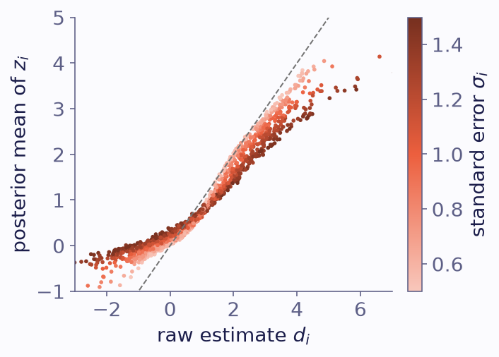 Scatter of 1500 points around the dashed diagonal. For negative estimates the points lie above the diagonal, moved up toward zero. For estimates above about 1 they lie below it, moved down toward 2.5 to 3. Darker points, with larger errors, lie furthest from the diagonal.