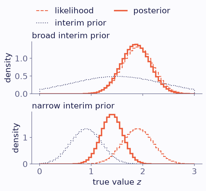 Two stacked panels. In the top panel the posterior almost coincides with the likelihood, which peaks near 1.9, while the broad dotted prior is low and flat. In the bottom panel the dotted prior peaks at 0.9 and the posterior sits between it and the likelihood, peaking near 1.4. 