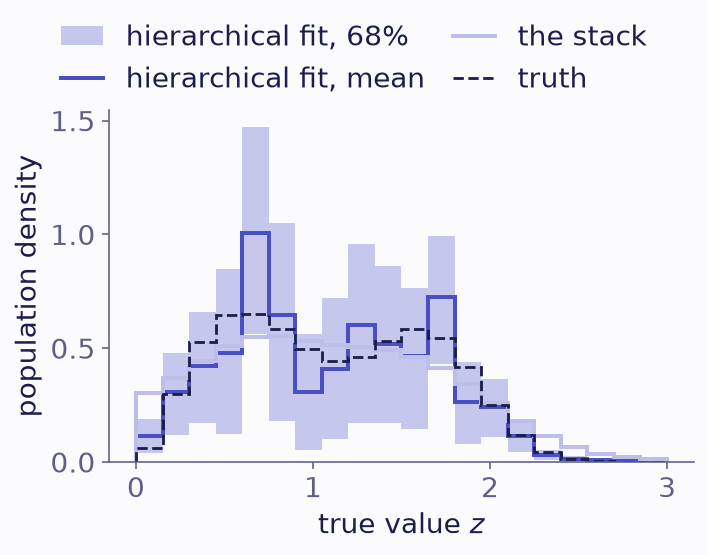 An indigo band contains the dashed truth, which has two humps, in most bins. The pale stack line is a smooth broad hump that misses the dip between them. 