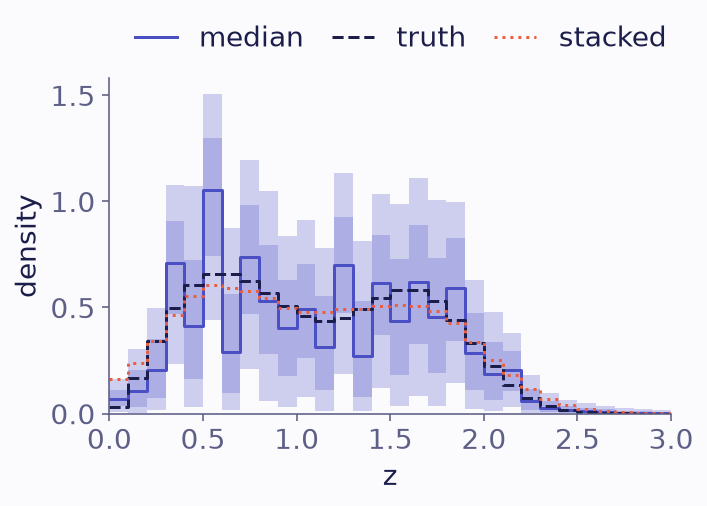 Step plot of density against redshift. The posterior median is jagged and its bands are wide. It follows the dashed truth, which has a broad peak near 0.6 and a narrower one near 1.6. The dotted stack is smoother and broader than the truth.