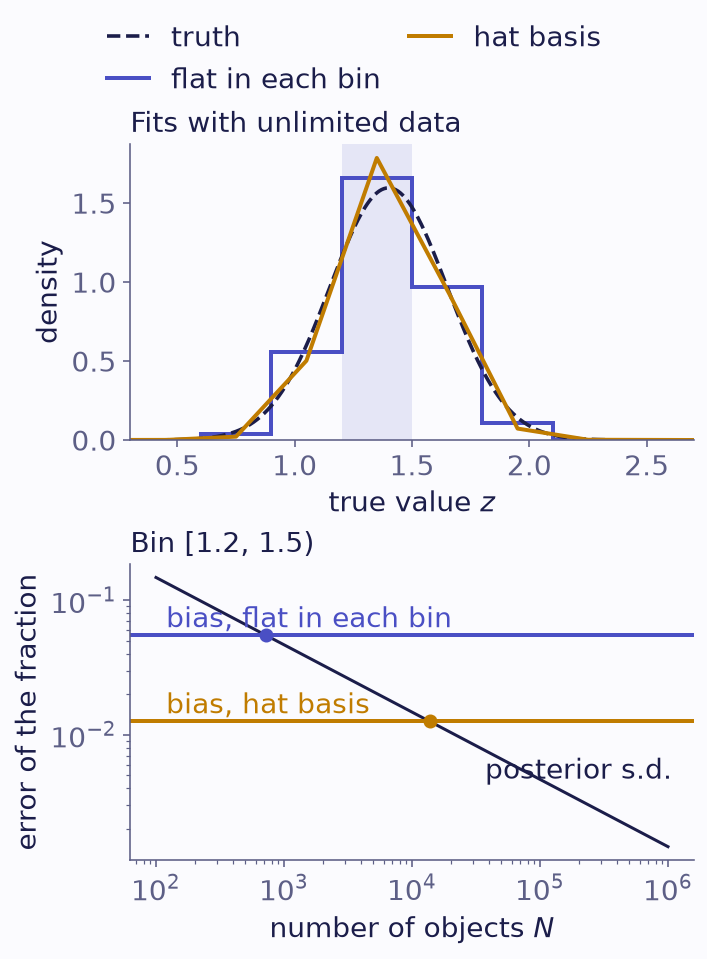 Two panels. Top: a narrow peak of true density near z = 1.4. It is drawn with the step-shaped fit that is flat in each bin and the continuous fit on hat components. The steps miss the peak's shape; the hats follow it more closely. Bottom: on log axes, the error of the fraction in bin 1.2 to 1.5 against the number of objects. The posterior standard deviation falls as N grows. The bias of each fit is a horizontal line. The standard deviation crosses the flat fit's line first, and the lower hat fit's line at a larger N.