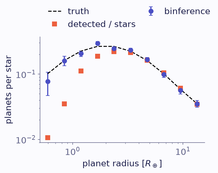 Log-log plot of planets per star against radius from 0.5 to 16 Earth radii. The dashed truth peaks near 2 Earth radii. The circles follow it, with longer intervals for small planets. The squares fall below the truth for planets smaller than about 3 Earth radii, by a factor of ten in the smallest bin.