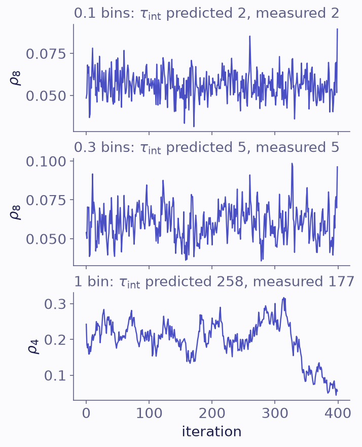 Three stacked traces of one bin's fraction over 400 Gibbs iterations. At 0.1 bin widths the trace looks like independent noise. At 0.3 bin widths it wanders a little. At 1 bin width it drifts slowly up and down over hundreds of iterations.