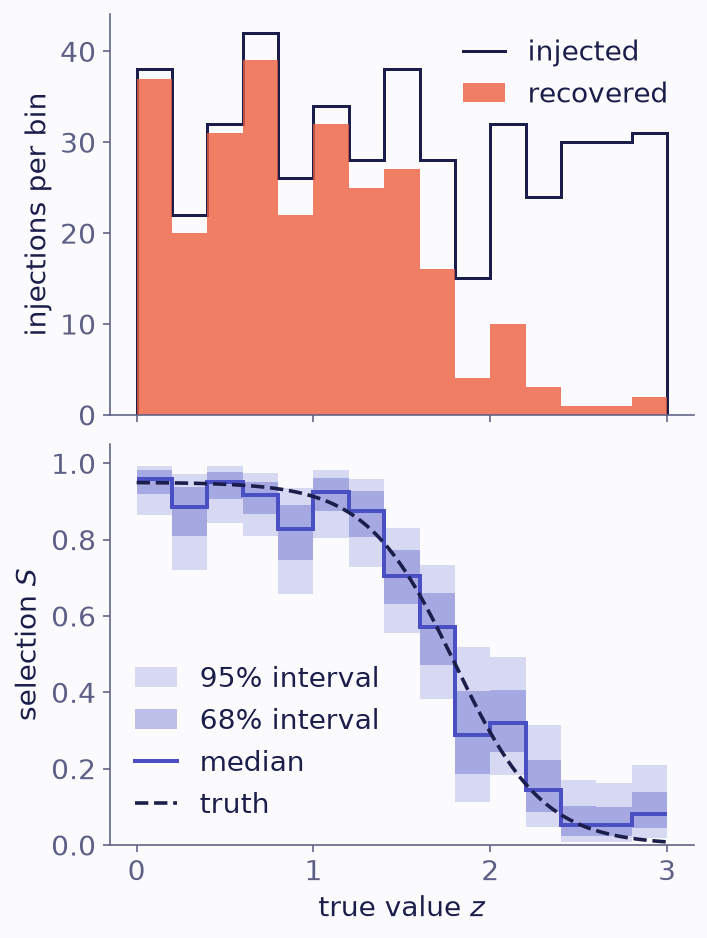 Two panels sharing the axis of true values from 0 to 3. Top: the number of injections per bin as an outline, and the number recovered as filled steps. The recovered number is close to the injected one at low values and falls to almost none at high values. Bottom: the selection inferred in each bin, as a median step with 68% and 95% bands. It follows the dashed true completeness curve, which falls from 0.95 to near zero.