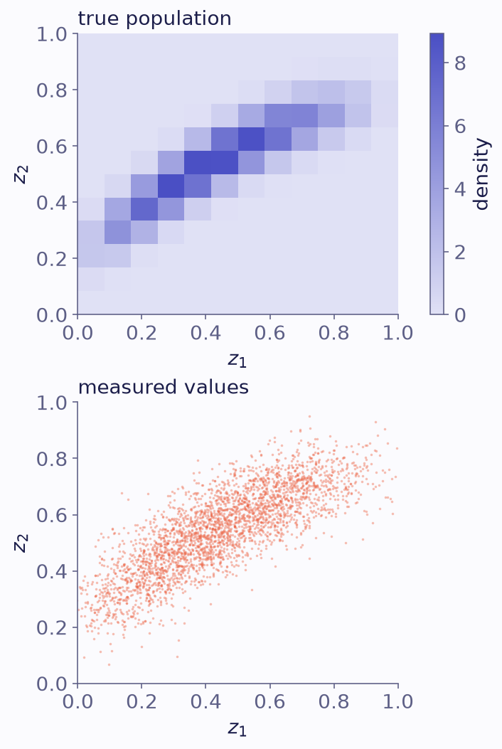 Top, a shaded grid with a curved ridge rising from the lower left to the upper right. Bottom, a scatter of points that traces the same ridge, blurred by the measurement errors.