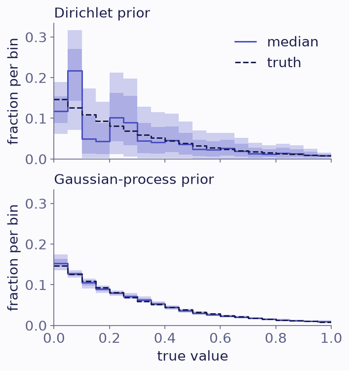 Two stacked step plots of the fraction per bin against the true value from 0 to 1, both falling steeply. The top bands are wide and ragged. The bottom bands are narrow and smooth, and follow the dashed truth.