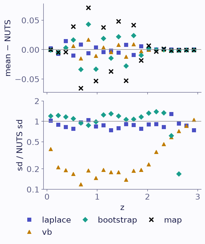Two stacked scatter plots against z. Top, the differences from the NUTS mean lie close to zero for Laplace and VB. They scatter by up to 0.07 for MAP and 0.04 for the bootstrap. Bottom, on a log scale, Laplace lies near one. The bootstrap lies near one except in the sparse bins above z of 2.4. VB lies between 0.1 and 0.5 in most bins.