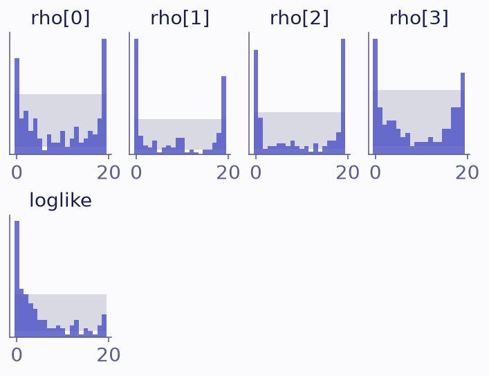 Five small histograms of ranks from 0 to 19. The four for the fractions are shaped like a U, with the lowest and highest ranks far above the grey band. The last, for the log-likelihood, piles up at the lowest ranks.