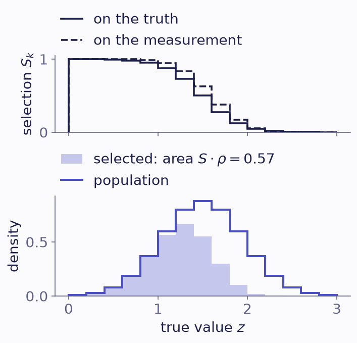 Top panel: two step curves near one at low true values fall to near zero above about 2. The dashed curve, for the cut on the measurement, lies to the right and falls more steeply. Bottom panel: a single-humped population outline centred at 1.5. The shaded selected part matches it at low values and falls away above 1.5. 