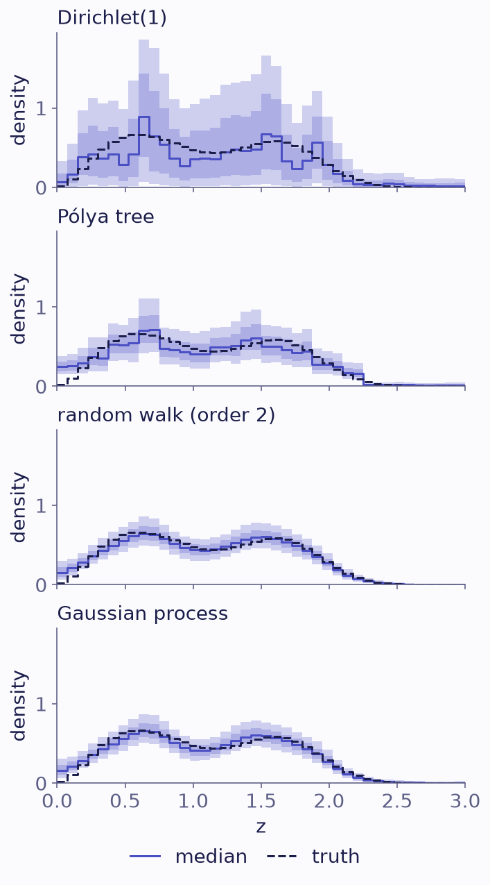 Four stacked step plots of density against z from 0 to 3. Under the Dirichlet prior the bands are wide and the median is ragged. Under the Pólya tree the median is smooth but biased, too high below z of about 0.3 and too low at the two peaks. Under the random walk and the Gaussian process the bands are narrow and smooth, and follow the dashed truth with its two peaks.