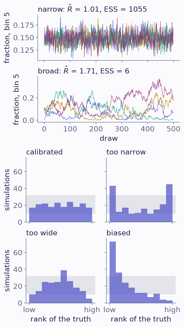 Top: trace plots of one bin's fraction for four Gibbs chains. With narrow likelihoods the chains overlap as fast noise around one value, with R-hat near one and a large ESS. With broad likelihoods they wander slowly and apart, with a large R-hat and a tiny ESS. Bottom: four SBC rank histograms of 200 simulations each, with a grey band for uniform ranks. The calibrated pipeline stays inside the band. Posteriors too narrow give a U shape, too wide a hump, and biased ones a slope from low ranks down to high ones.