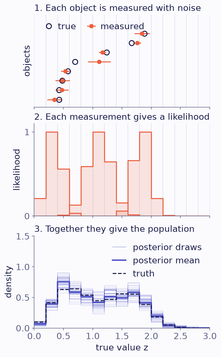 Three stacked panels sharing a horizontal axis, the true value z from 0 to 3, with the bin edges every 0.2. Top: eight objects, each a filled coral point with a horizontal error bar for its measurement and an open dark circle at its true value; most measurements lie within one or two error bars of the truth. Middle: three of these objects' likelihoods over the bins, coral steps that peak in one or two bins near each measurement. Bottom: the inferred population density as forty pale indigo step curves (posterior draws) around a solid indigo step curve (their mean), with two peaks near z = 0.5 and z = 1.7; the true density, a dashed dark step curve, lies within the spread of the draws.