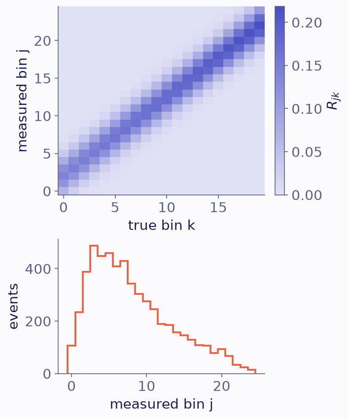 Top, a 25 by 20 grid shaded by probability, with a band along the diagonal that is a few bins wide. The band is darkest at high true bins, where the efficiency is highest. Bottom, a step histogram of counts that rises to about 490 events in measured bin 3 and falls to near zero by bin 24.