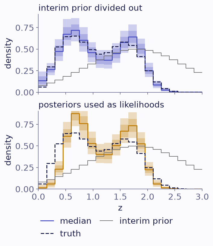 Two stacked step plots of density against redshift. In the top one the bands follow the dashed truth. In the bottom one the population shifts to the right, toward the grey interim prior that peaks at 1.8, and misses the truth.
