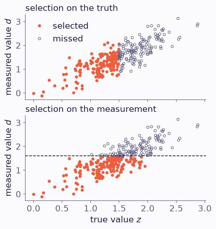 Two scatter plots of measured value against true value. The points lie along a rising diagonal band. In the top panel kept and missed points mix along the band, and missed points dominate above a true value of about 1.5. In the bottom panel every point below a horizontal dashed line at 1.6 is kept. Every point above it is missed, so the boundary is horizontal. 