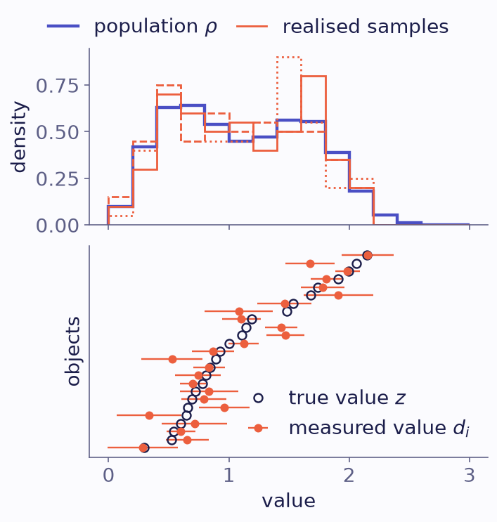 Top panel: an indigo step histogram with two humps. Three coral step histograms scatter around it by up to about half its height. Bottom panel: 25 rows, one per object. Each row has an open circle at the true value and a filled coral point with a horizontal error bar at the measured value. The point is often displaced from the circle. 