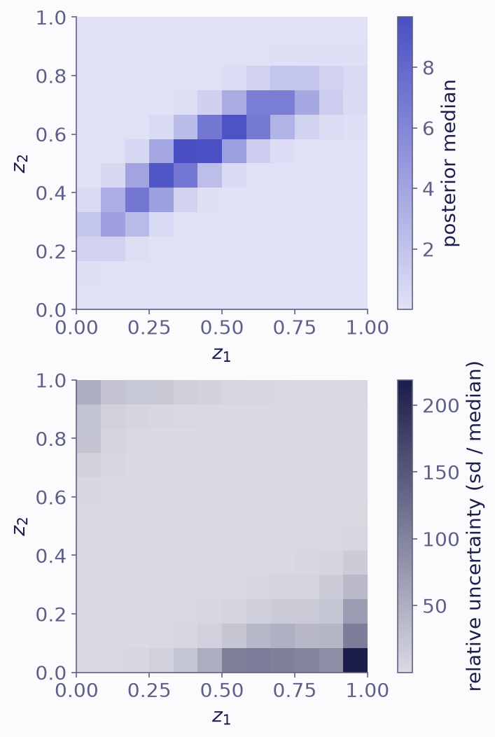 Top, a shaded grid with the same curved ridge as the true population. Bottom, a grey grid that is pale along the ridge, where the uncertainty is small, and darker away from it. It is darkest below the ridge near z1 of 0.5, where the median is close to zero.