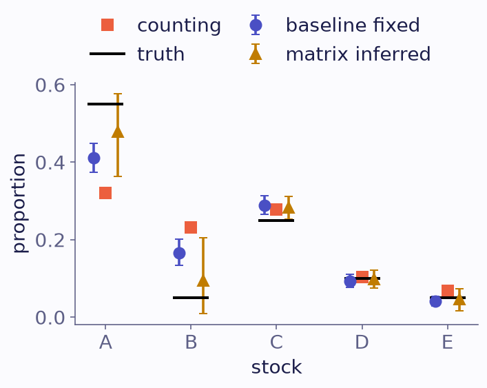 Five stocks A to E on the horizontal axis. For A and B, the circles have short intervals that miss the truth bars, while the triangles have longer intervals that cover them. The squares of classify and count lie too low for A and too high for B. For C, D and E all estimates lie close to the truth, C slightly above it.