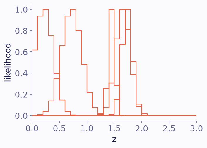Five step curves over redshift 0 to 3, each a narrow or wide bump that peaks at one. The narrow bumps cover one or two bins and the wide ones five or six.