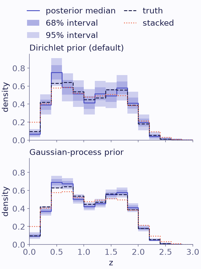 Population posteriors for a mock catalogue under a flat Dirichlet prior and a Gaussian-process prior