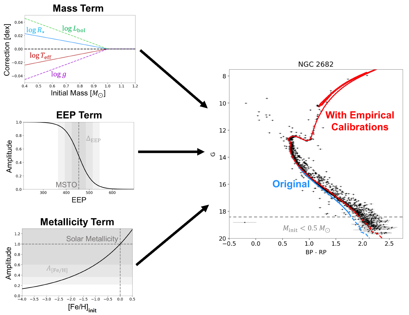 Deriving empirical corrections for theoretical stellar populations