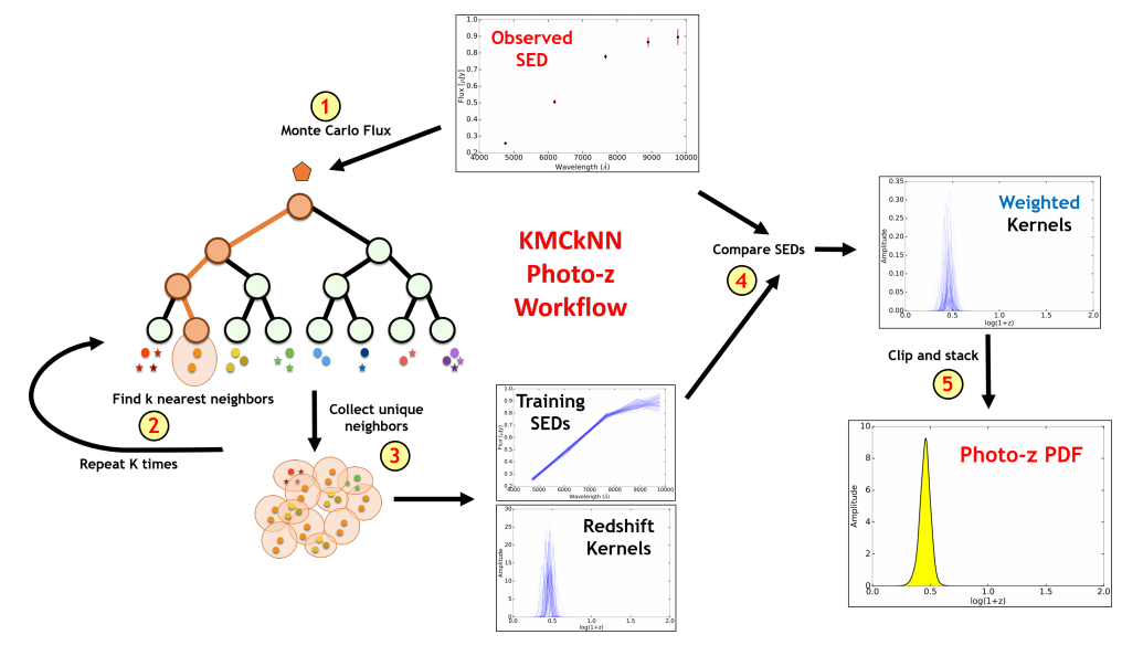 Workflow combining kNN with SED fitting.