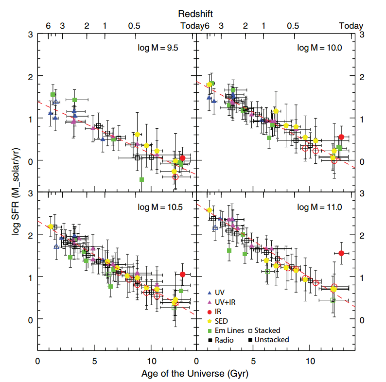 Evolution of star-forming galaxies across cosmic time